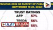 AFP, TESDA at DepEd, nakakuha ng pinakamataas na trust at approval ratings sa survey ng Publicus...
