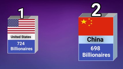 Most Billionairs From Different Countries