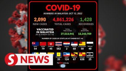 Covid-19: Daily cases jump to 2,090 on Oct 13