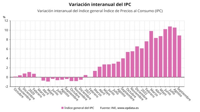 El INE reduce el IPC una décima más y lo sitúa en el 8,9%, cerca de las previsiones del Gobierno