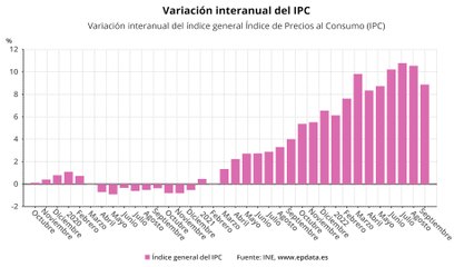 El IPC se modera en septiembre más de lo esperado, hasta el 8,9%