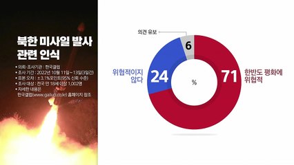 갤럽 "北 도발 위협적 71%...日 군사 협력 필요 49%" / YTN