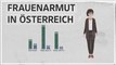 Frauenarmut in Österreich: Wieso die Teuerung Frauen stärker trifft