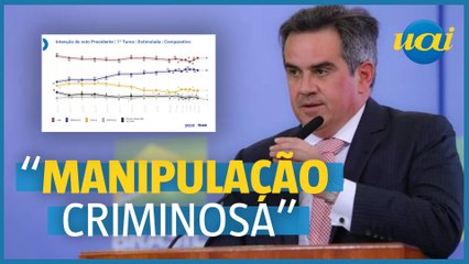 'Manipulação criminosa' de pesquisas, diz Ciro Nogueira
