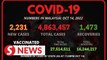 Covid-19 Watch: 2,231 new cases, says Health Ministry