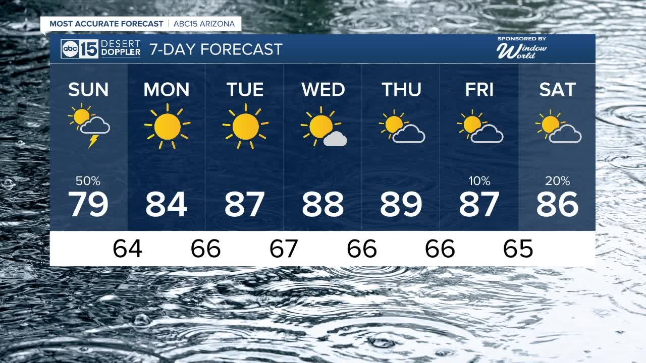 Thunderstorm chances continue as temperatures drop big time!