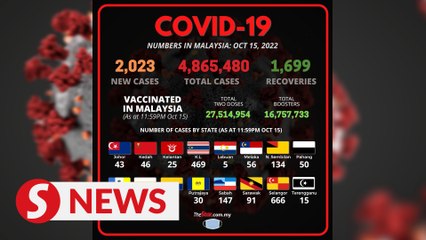 Covid-19 Watch: 2,023 new cases, no deaths