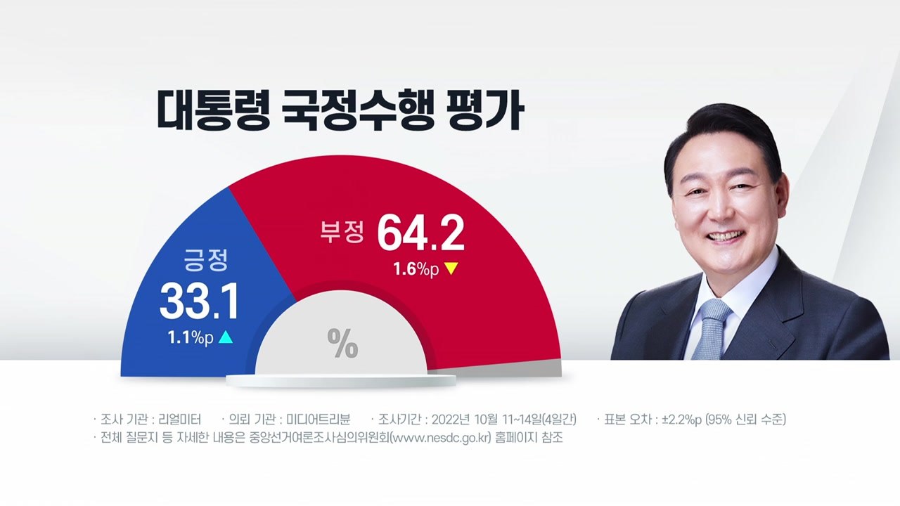 "尹 지지율, 1.1%p 올라 33.1%...2주째 소폭 상승" - 리얼미터 / YTN