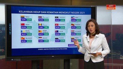 Niaga AWANI: Kelahiran hidup dan kematian mengikut negeri 2021