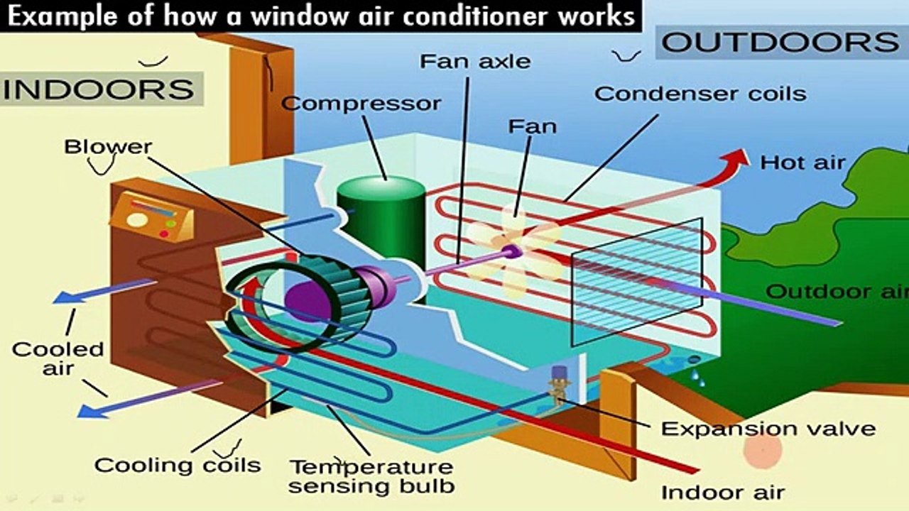 Air_conditioner___Working_principle_of_air_conditioner_in_Hindi