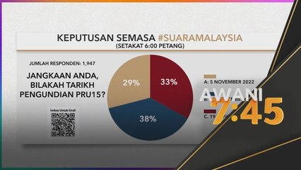 #SuaraMalaysia | Majoriti responden jangka tarikh undi pada 12 November