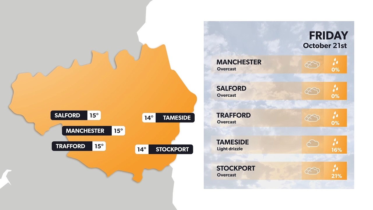 Manchester weather forecast 20 October