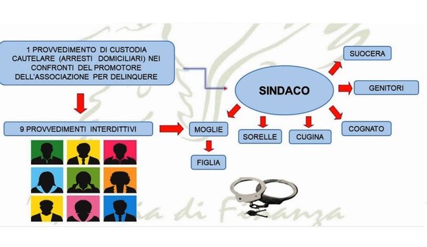 Montagnareale (ME) - Bancarotta e riciclaggio, arrestato sindaco: Capeggiava associazione a delinquere familiare (20.10.22)