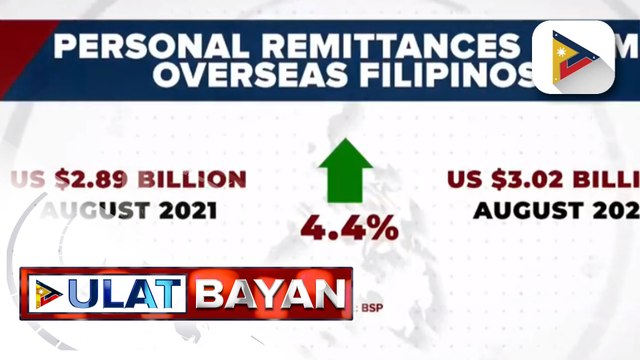 BSP personal remittances mula sa overseas Filipinos, tumaas ng 4.4% noong Agosto