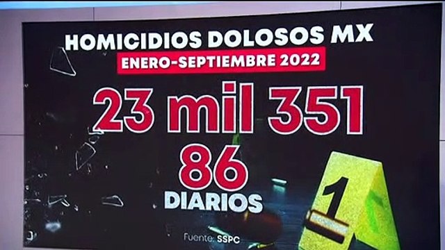 México reporta más 23 mil 300 homicidios dolosos en nueve meses