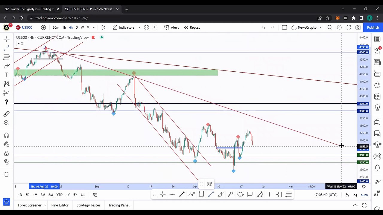Crypto Education: How To Draw Trendlines Like A Pro ft. Rich aka theSignalyst! Part 1: US 500, DXY, USDT