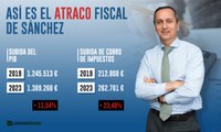 Así es el atraco fiscal de Sánchez: sube dos puntos el cobro de impuestos por cada uno de aumento de rentas desde 2019