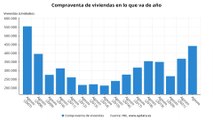 La compraventa de viviendas registra su mejor agosto en 15 años con 57.327 operaciones