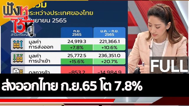 (คลิปเต็ม) ส่งออกไทย ก.ย.65 โต 7.8% | ฟังหูไว้หู (26 ต.ค. 65)