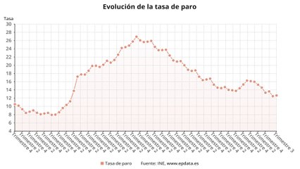 El paro subió en 60.800 personas en los meses de verano