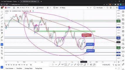 How To Spot & Trade Supply and Demand Zones ft. Rich aka theSignalyst! Part 1: US500, DXY, USDT