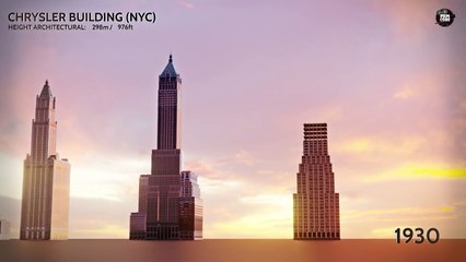 Evolusi gedung pencakar langit (1901-2022)