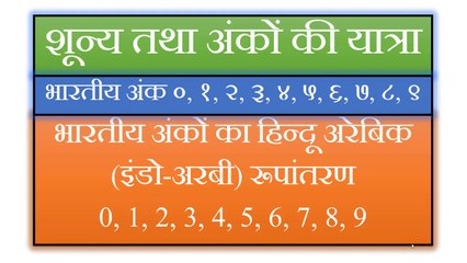 journey  of zero and digits _ maths _  शून्य तथा अंकों की यात्रा _ गणित _ ज़ीरो की खोज _ invention  0 - 1of6