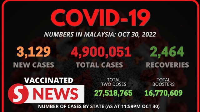 Covid-19 Watch: 3,129 new cases, nationwide ICU bed usage at 64%