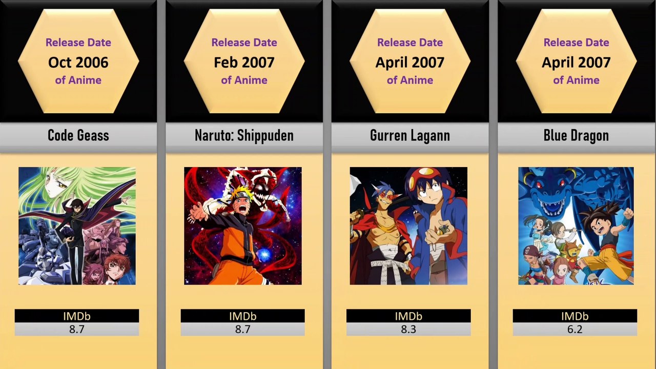 Different Anime Release Dates Comparison video Dailymotion