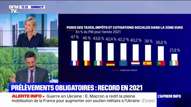La France toujours championne des prélèvements obligatoires dans la zone euro en 2021