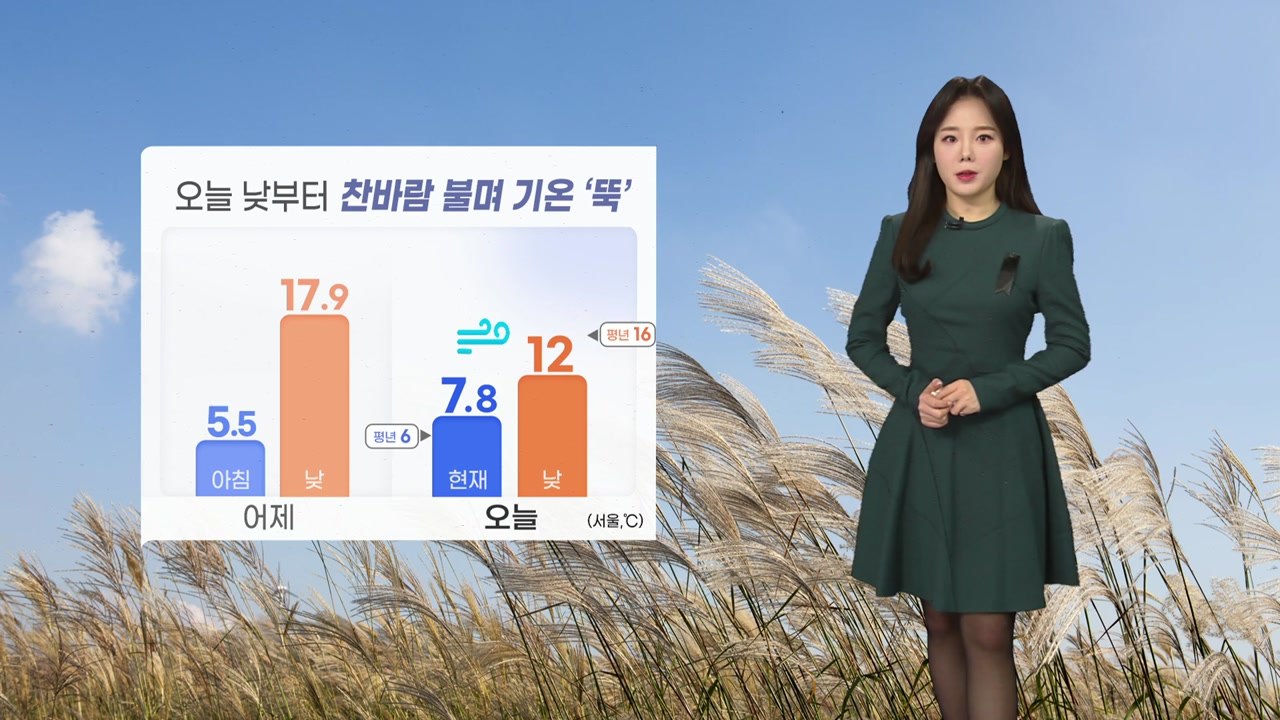 [날씨] 오늘 낮부터 찬 바람 불며 추워...출근길 안개 유의 / YTN