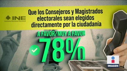 Encuesta revela que ciudadanía está a favor de elegir a Consejeros y Magistrados del INE