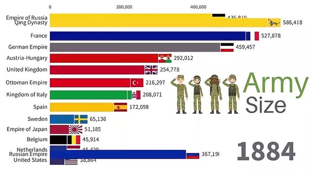 Largest Armies in the World 1820-2022 WW1, WW2