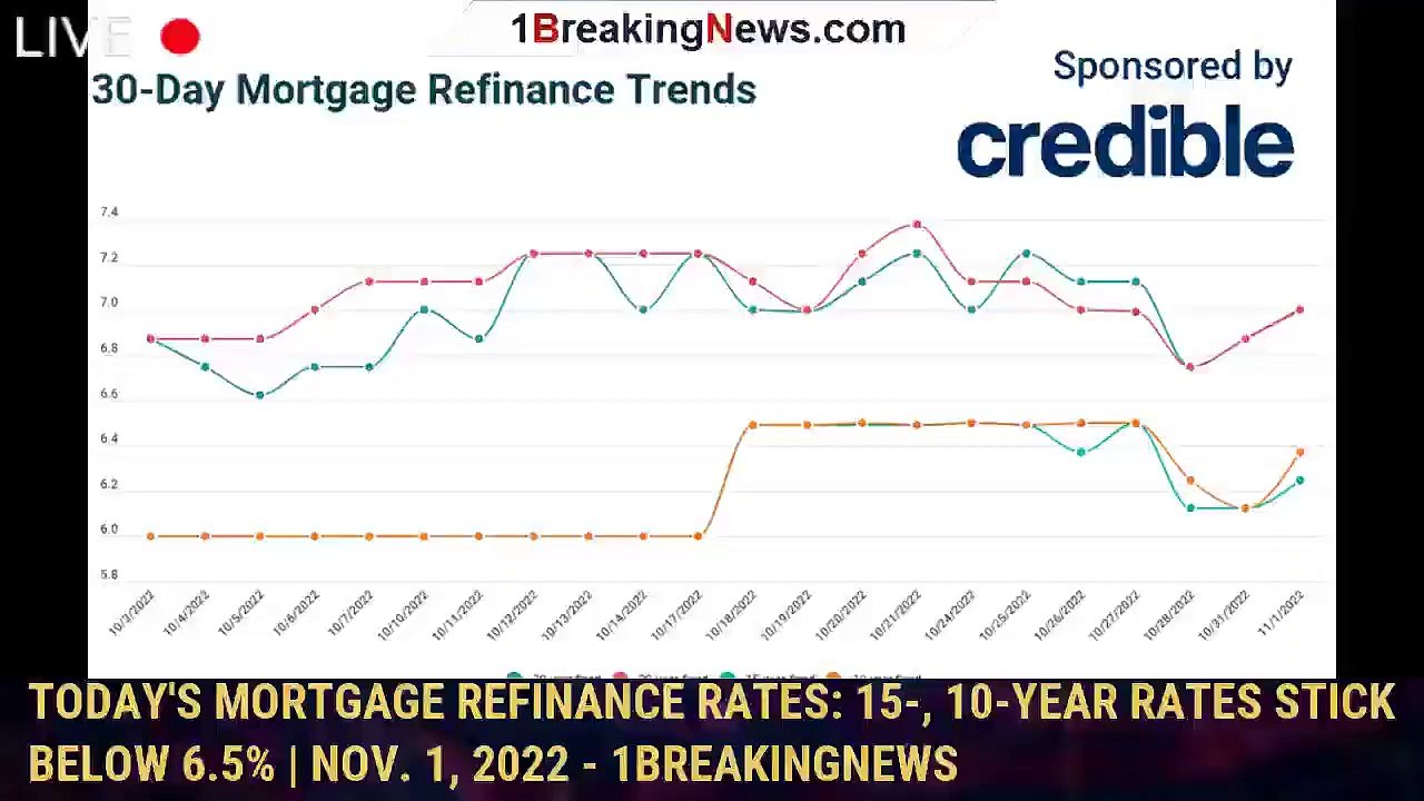 Today's mortgage refinance rates 15, 10year rates stick below 6.5 Nov. 1, 2022