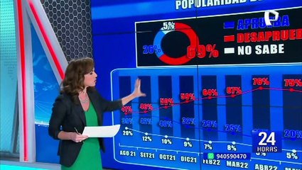 Pedro Castillo habría obtenido 69% de desaprobación a nivel nacional, según Datum