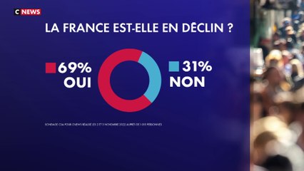 Tải video: Sondage CSA pour Cnews : la France est-elle en déclin ?