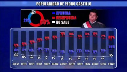 Pedro Castillo habría obtenido 69% de desaprobación a nivel nacional, según Datum