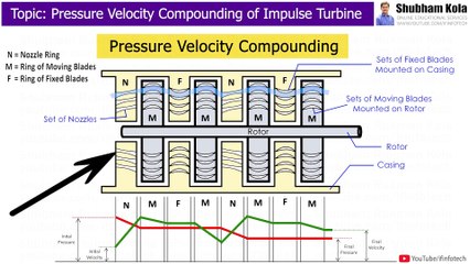 What is Pressure Velocity Compounding of Impulse Steam Turbine | Thermal Engineering | Shubham Kola