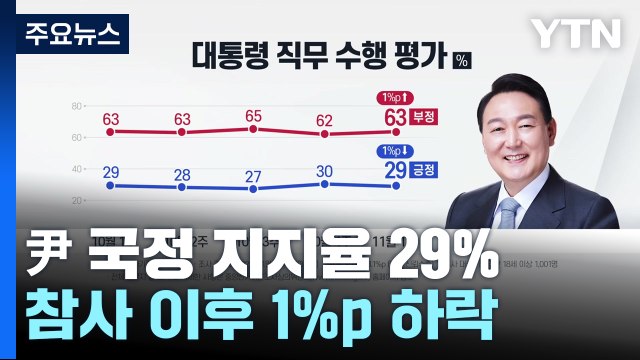 尹 국정 지지율 29%...'이태원 참사' 이후 1%p↓ / YTN
