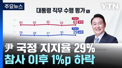 尹 국정 지지율 29%...'이태원 참사' 이후 1%p↓ / YTN