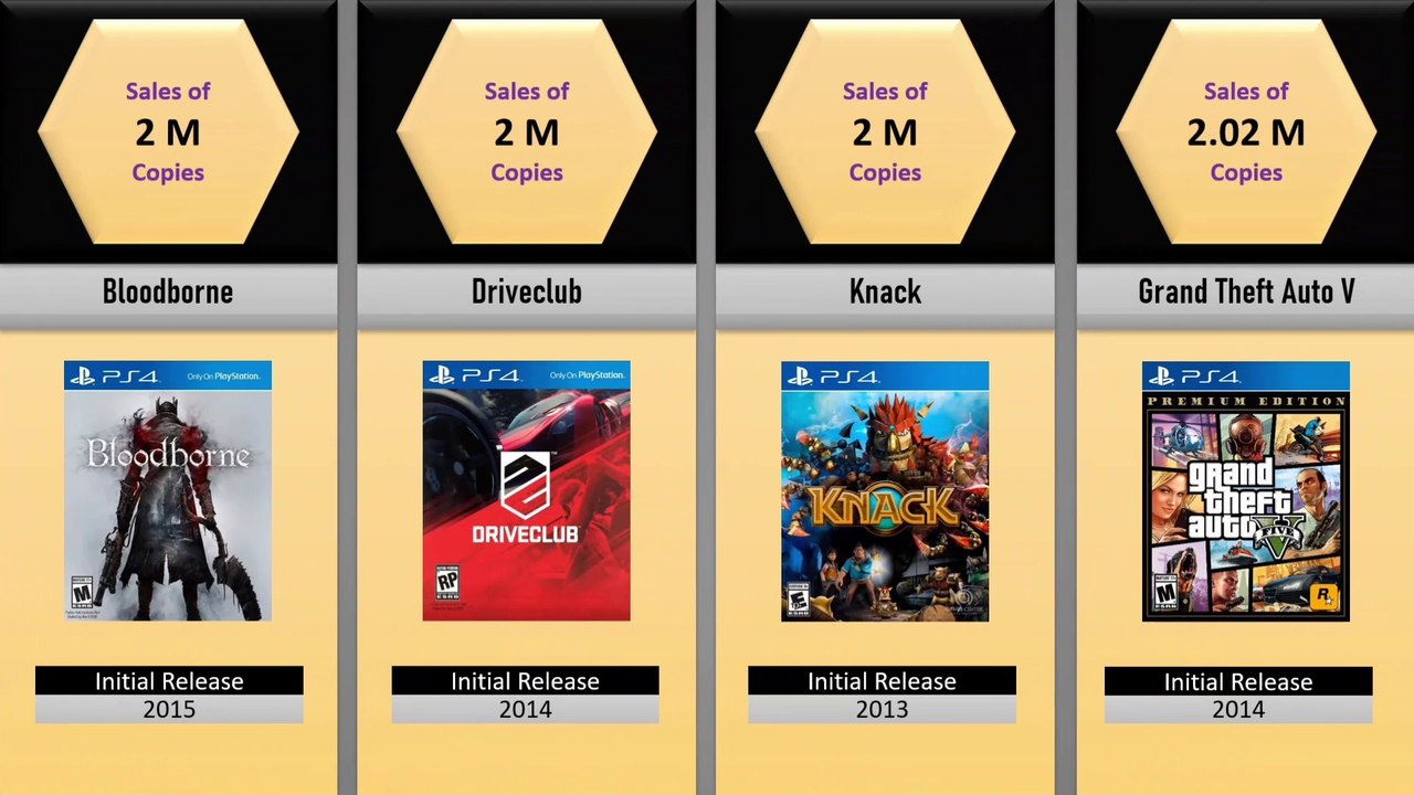 Most Sold PS4 Games of All Time | Comparison