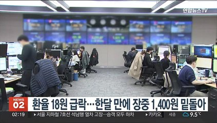 환율 18원 급락…한달 만에 장중 1,400원 밑돌아