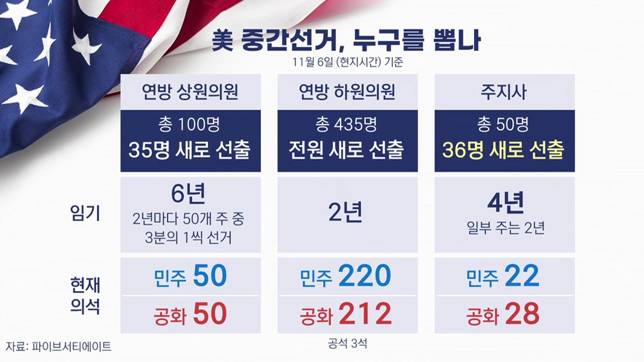 [뉴스라이더] 美 중간선거 시작...오차범위 내 대혼전, 변수는? / YTN