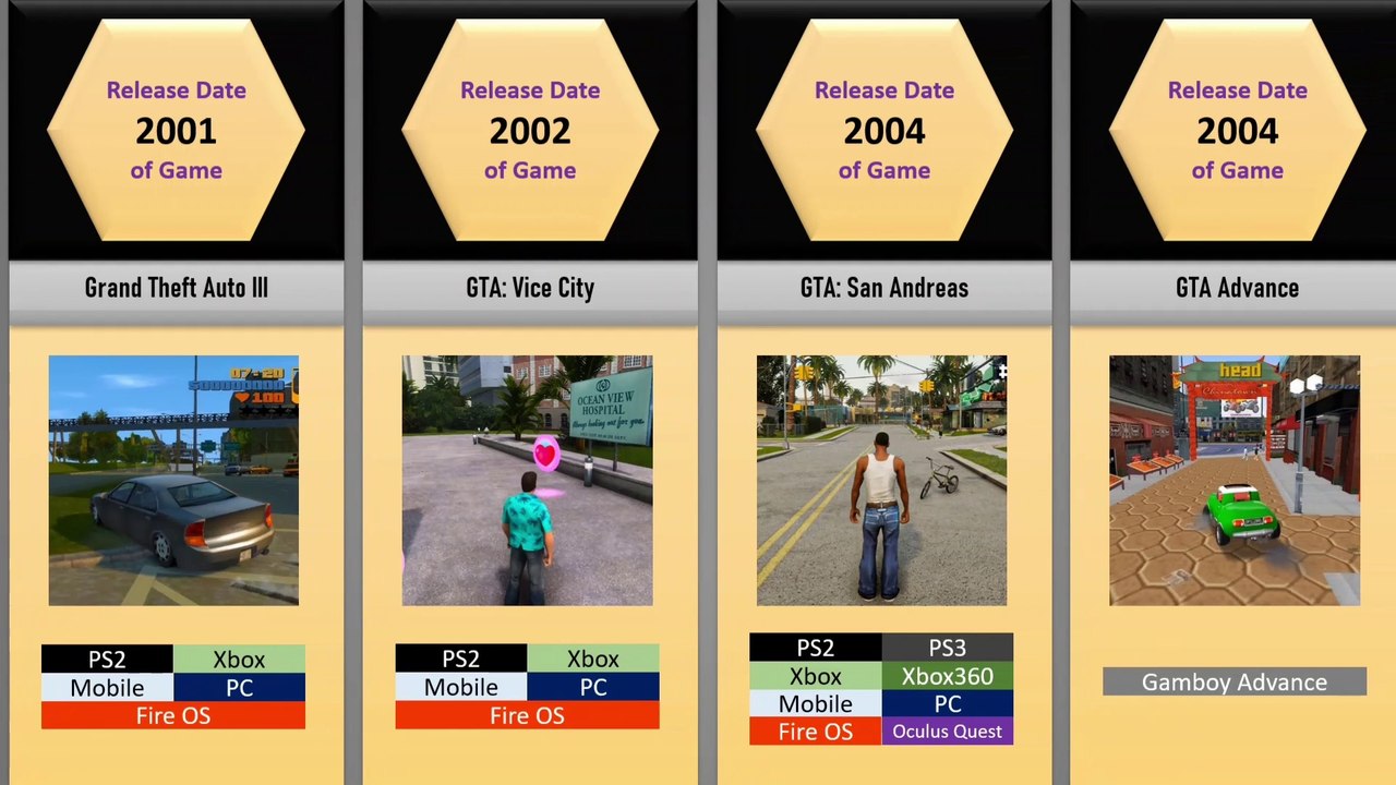 The Evolution of GTA Games | Comparison - video Dailymotion