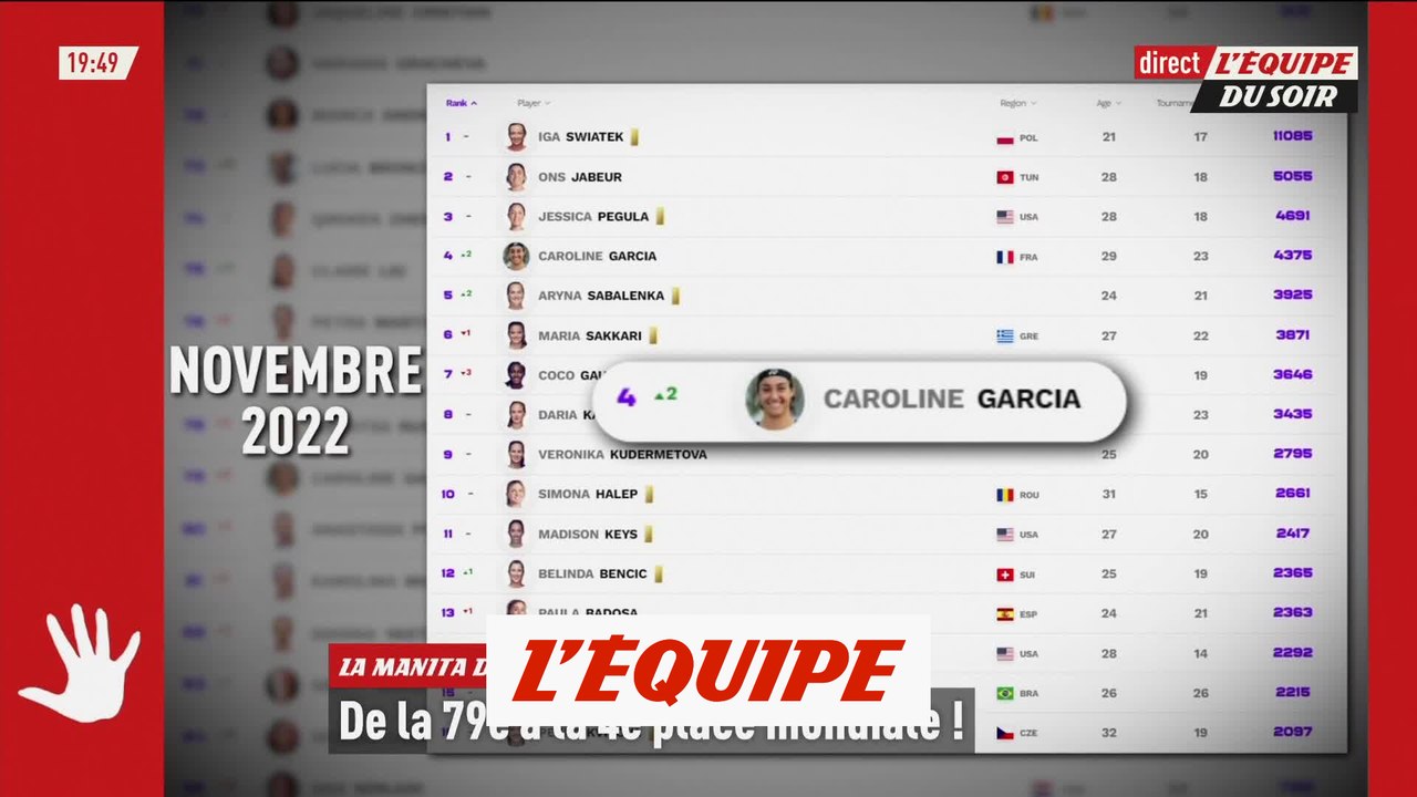 Caroline Garcia, vainqueure du Masters, termine l'année au 4e rang mondial - Tennis - WTA