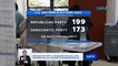 Republican Party, posibleng makuha ang mayorya sa U.S. House of representatives | Saksi