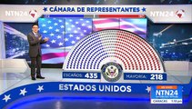 Los resultados de los demócratas en las elecciones de medio término en EE.UU.