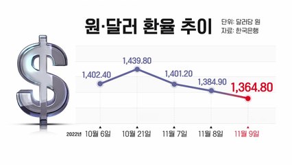 [굿모닝경제] 환율 두 달만에 1,360원대 하락...강달러 누그러지나? / YTN