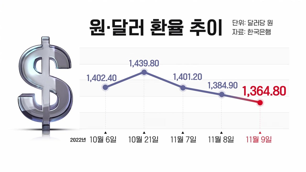 [굿모닝경제] 환율 두 달만에 1,360원대 하락...강달러 누그러지나? / YTN