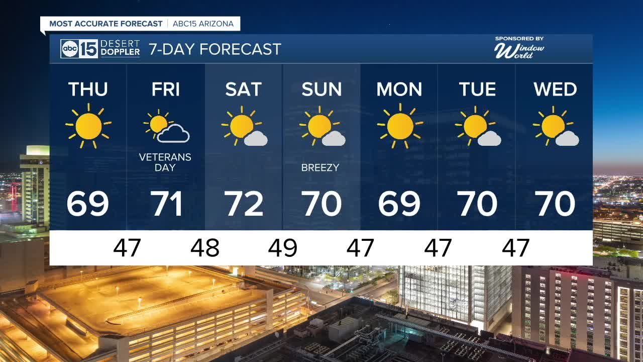 A cold front is bring colder temps Thursday